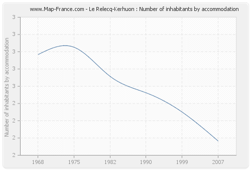 Le Relecq-Kerhuon : Number of inhabitants by accommodation